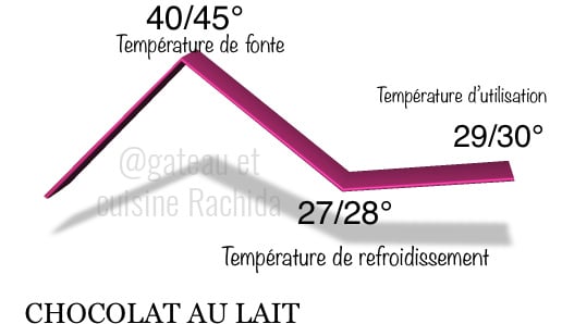 courbe tempérage chocolat au lait