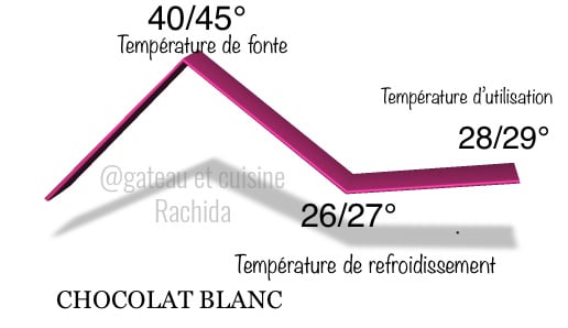 courbe tempérage chocolat blanc