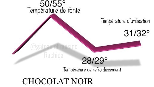 courbe tempérage chocolat noir