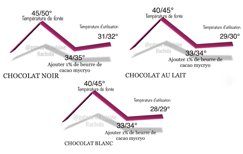 courbes de chocolat